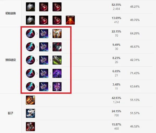 LOL2021潘森出装顺序