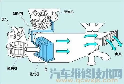 汽车空调暖风系统的组成和工作原理