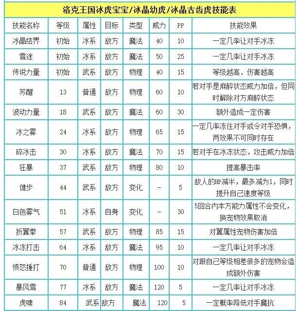 洛克王国冰晶古齿虎技能搭配