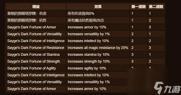 魔兽世界塞格的塔罗牌效果