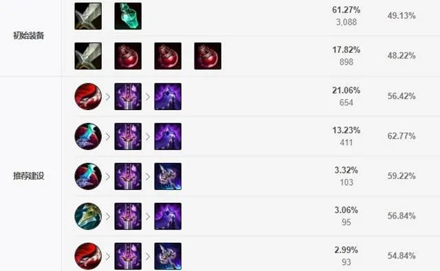 LOLS12劫出装推荐