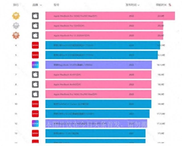 笔记本电脑续航时长排行榜（Top1-30）