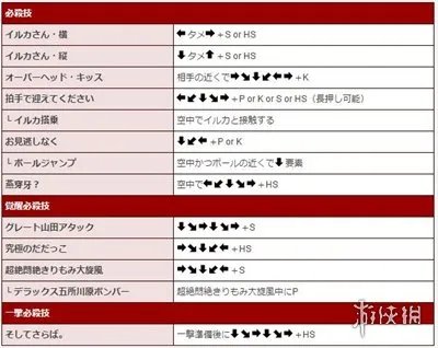 《罪恶装备》人气角色出招表大全