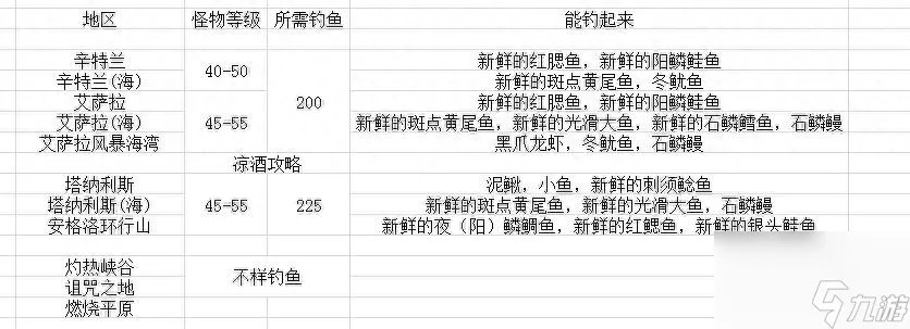 魔兽世界钓鱼专业玩法教学 魔兽钓鱼地图推荐