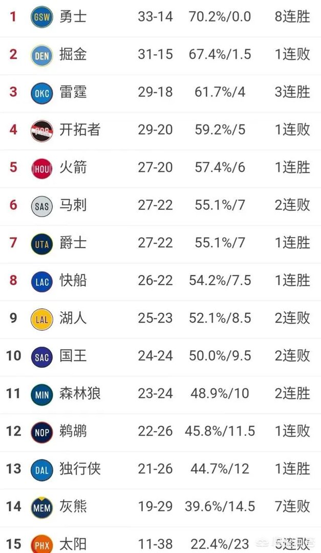 哈登61分火箭险胜，赢球后火箭排名进入西部前四了吗？今天赛后，西部排名有何变化？你怎么看？