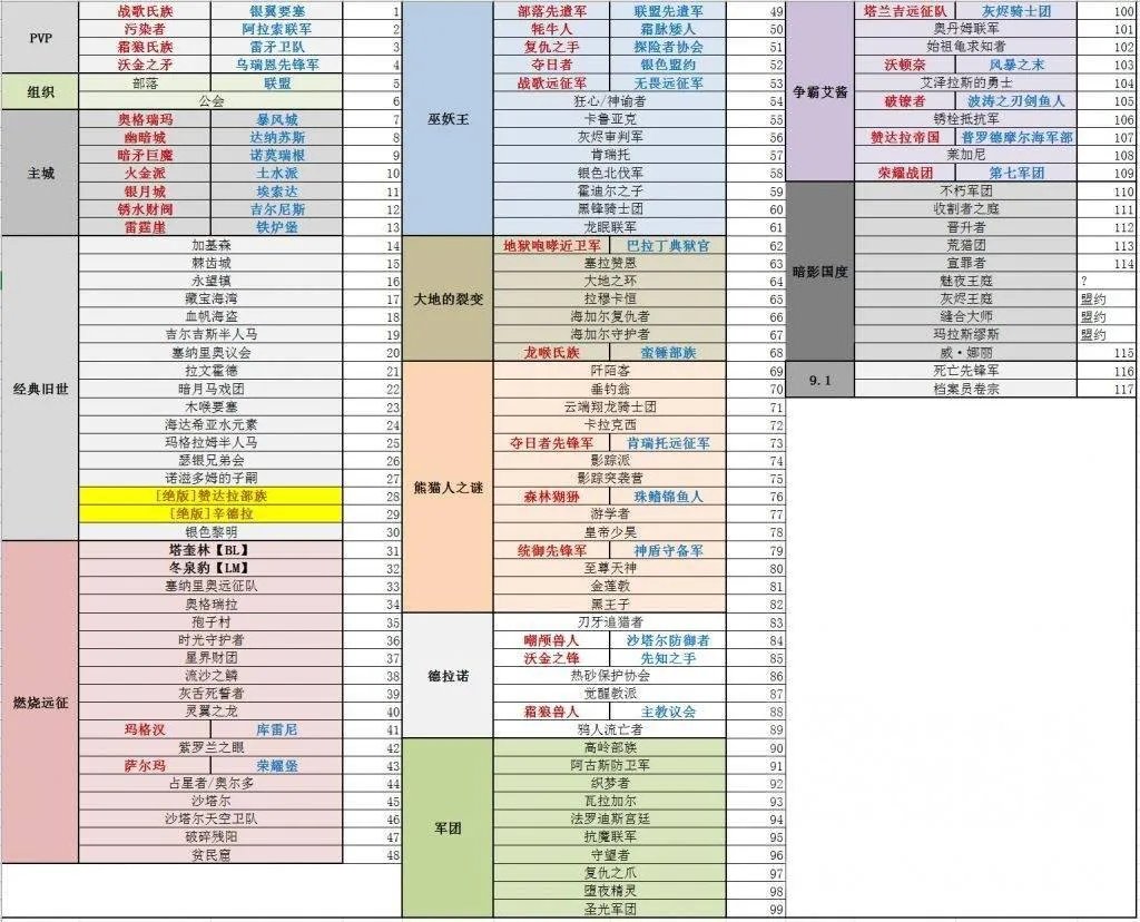 魔兽世界9.1全声望对照表介绍