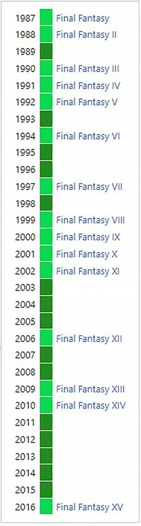 太久没新作了!吉田直树承认《FF》人气不及《怪猎》