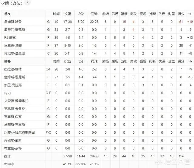 哈登61分火箭险胜，赢球后火箭排名进入西部前四了吗？今天赛后，西部排名有何变化？你怎么看？