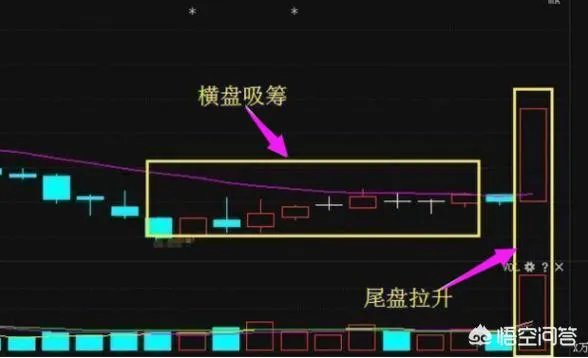 如何通过“集合竞价”选股法选强势股？