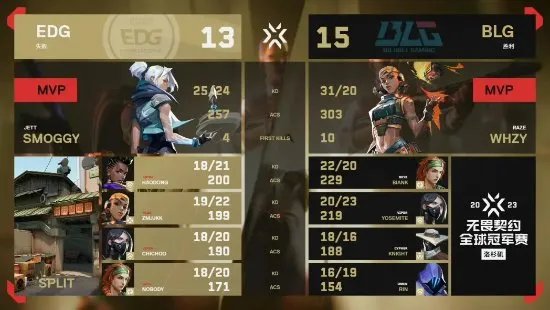 EDG晋级《无畏契约》全球冠军赛六强！冲击最好成绩