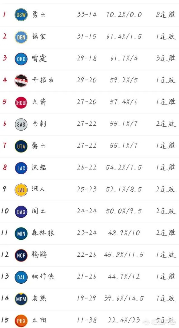 哈登61分火箭险胜，赢球后火箭排名进入西部前四了吗？今天赛后，西部排名有何变化？你怎么看？