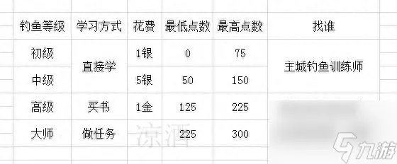 魔兽世界钓鱼专业玩法教学 魔兽钓鱼地图推荐