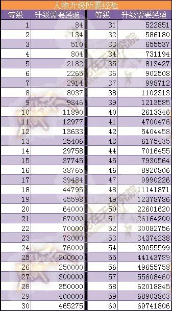 御龙在天升级经验表