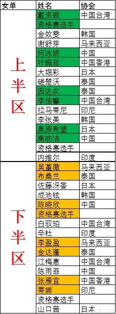 羽毛球亚锦赛马上开打,大家都关注哪些看点?