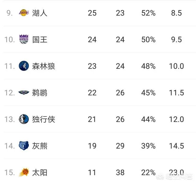 哈登61分火箭险胜，赢球后火箭排名进入西部前四了吗？今天赛后，西部排名有何变化？你怎么看？