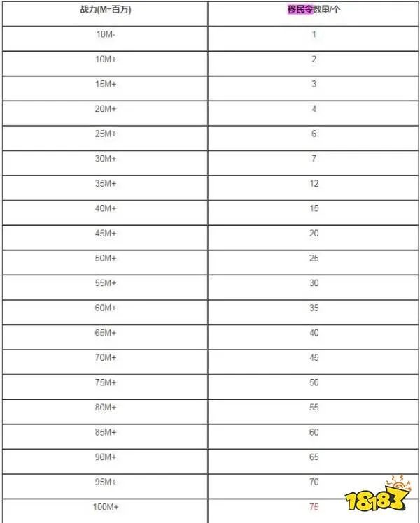 万国觉醒移民条件 所需移民令一览表[多图]