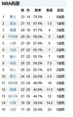 哈登61分火箭险胜，赢球后火箭排名进入西部前四了吗？今天赛后，西部排名有何变化？你怎么看？
