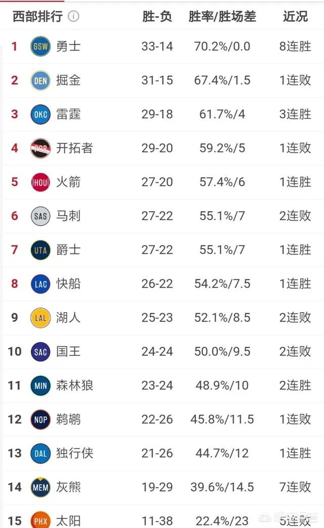 哈登61分火箭险胜，赢球后火箭排名进入西部前四了吗？今天赛后，西部排名有何变化？你怎么看？