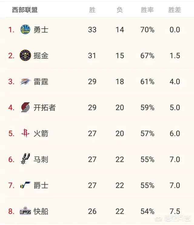哈登61分火箭险胜，赢球后火箭排名进入西部前四了吗？今天赛后，西部排名有何变化？你怎么看？