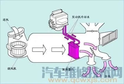 汽车空调暖风系统的组成和工作原理