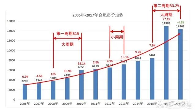 近期合肥房价会上涨吗？现在适合换房吗？