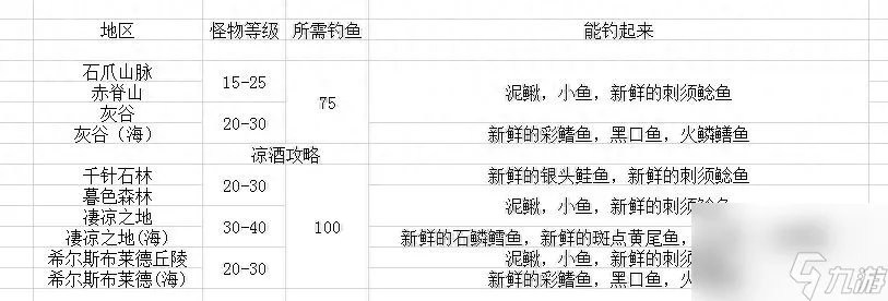 魔兽世界钓鱼专业玩法教学 魔兽钓鱼地图推荐